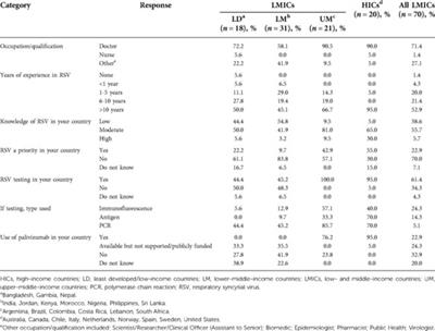 Identifying the research, advocacy, policy and implementation needs for the prevention and management of respiratory syncytial virus lower respiratory tract infection in low- and middle-income countries